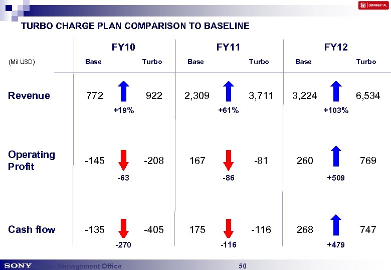 TURBO CHARGE PLAN COMPARISON TO BASELINE FY 10 FY 11 FY 12 (Mil USD)