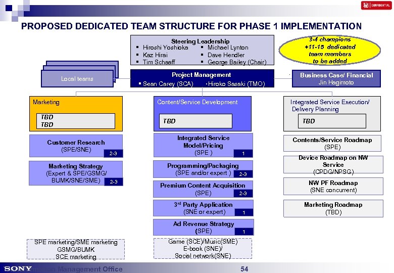 PROPOSED DEDICATED TEAM STRUCTURE FOR PHASE 1 IMPLEMENTATION Steering Leadership § Hiroshi Yoshioka §