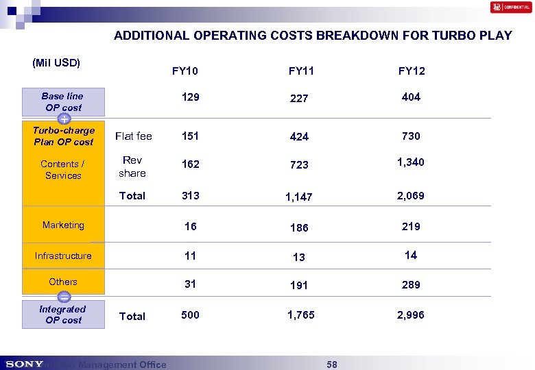 ADDITIONAL OPERATING COSTS BREAKDOWN FOR TURBO PLAY (Mil USD) FY 10 FY 12 129