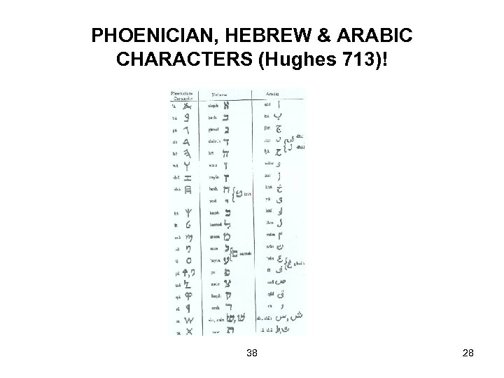 PHOENICIAN, HEBREW & ARABIC CHARACTERS (Hughes 713)! 38 28 