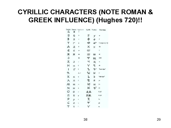 CYRILLIC CHARACTERS (NOTE ROMAN & GREEK INFLUENCE) (Hughes 720)!! 38 29 