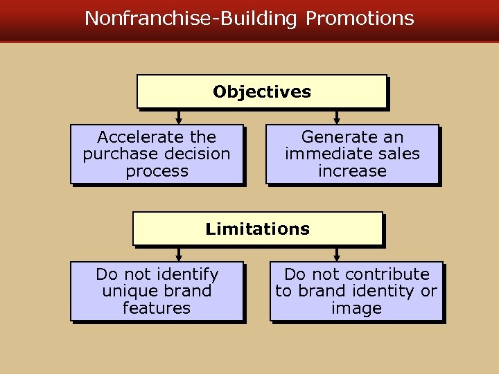 Nonfranchise-Building Promotions Objectives Accelerate the purchase decision process Generate an immediate sales increase Limitations