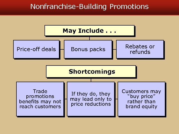 Nonfranchise-Building Promotions May Include. . . Price-off deals Bonus packs Rebates or refunds Shortcomings