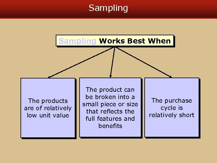 Sampling Works Best When The products are of relatively low unit value The product