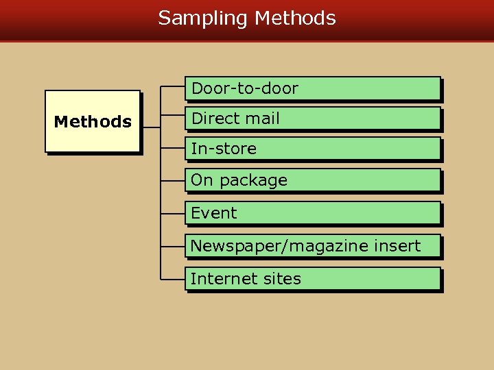 Sampling Methods Door-to-door Methods Direct mail In-store On package Event Newspaper/magazine insert Internet sites