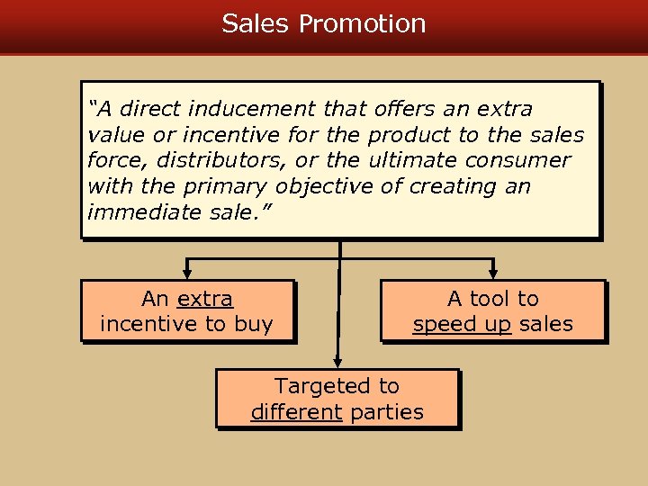 Sales Promotion “A direct inducement that offers an extra value or incentive for the