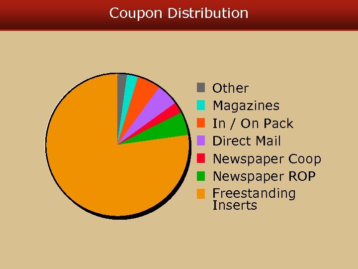 Coupon Distribution Other Magazines In / On Pack Direct Mail Newspaper Coop Newspaper ROP