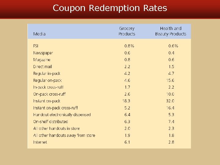 Coupon Redemption Rates 