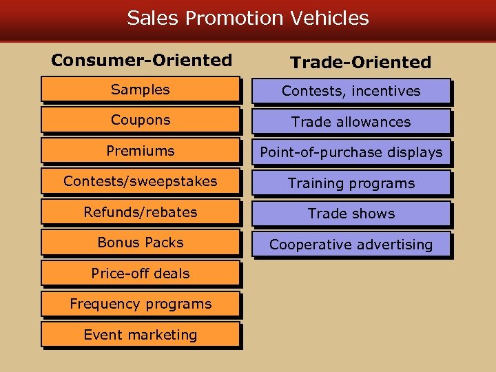 Sales Promotion Vehicles Consumer-Oriented Trade-Oriented Samples Contests, incentives Coupons Trade allowances Premiums Point-of-purchase displays