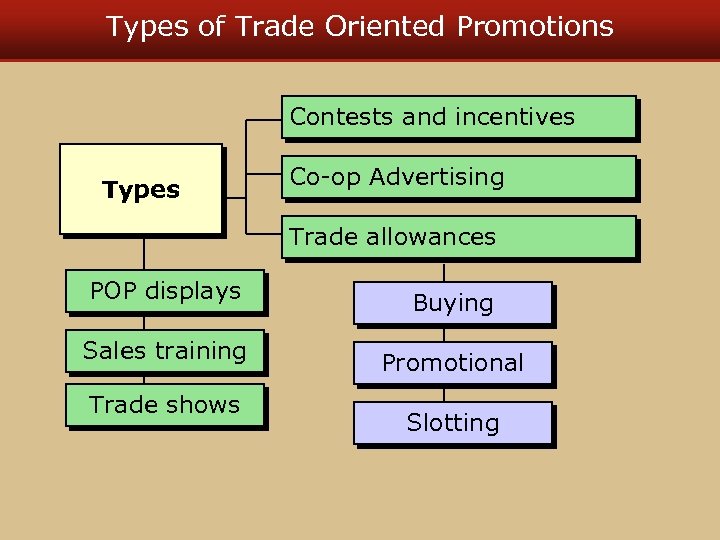 Types of Trade Oriented Promotions Contests and incentives Types Co-op Advertising Trade allowances POP