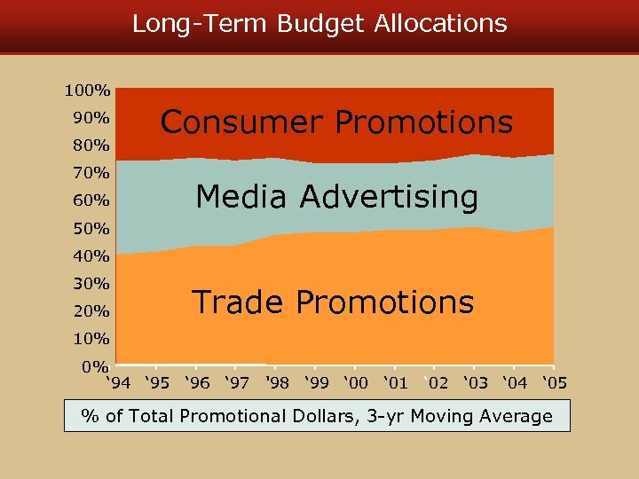 Long-Term Budget Allocations 100% 90% 80% 70% 60% Consumer Promotions Media Advertising 50% 40%