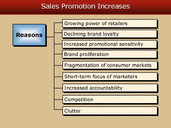 Sales Promotion Increases Growing power of retailers Reasons Declining brand loyalty Increased promotional sensitivity