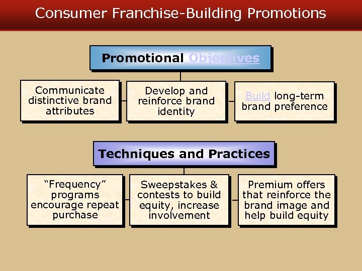 Consumer Franchise-Building Promotions Promotional Objectives Communicate distinctive brand attributes Develop and reinforce brand identity