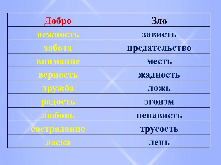 Добро нежность забота внимание верность дружба радость любовь сострадание ласка Зло зависть предательство месть