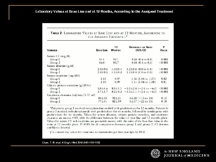Laboratory Values at Base Line and at 12 Months, According to the Assigned Treatment