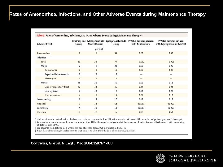 Rates of Amenorrhea, Infections, and Other Adverse Events during Maintenance Therapy Contreras, G. et