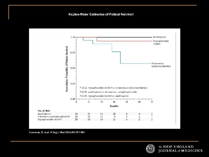 Kaplan-Meier Estimates of Patient Survival Contreras, G. et al. N Engl J Med 2004;