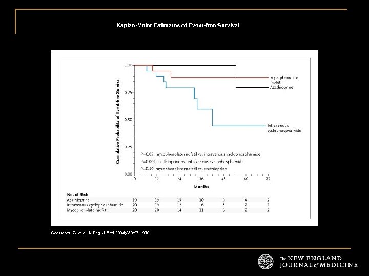 Kaplan-Meier Estimates of Event-free Survival Contreras, G. et al. N Engl J Med 2004;