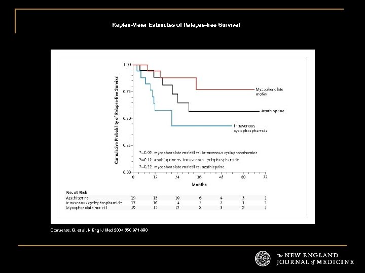 Kaplan-Meier Estimates of Relapse-free Survival Contreras, G. et al. N Engl J Med 2004;