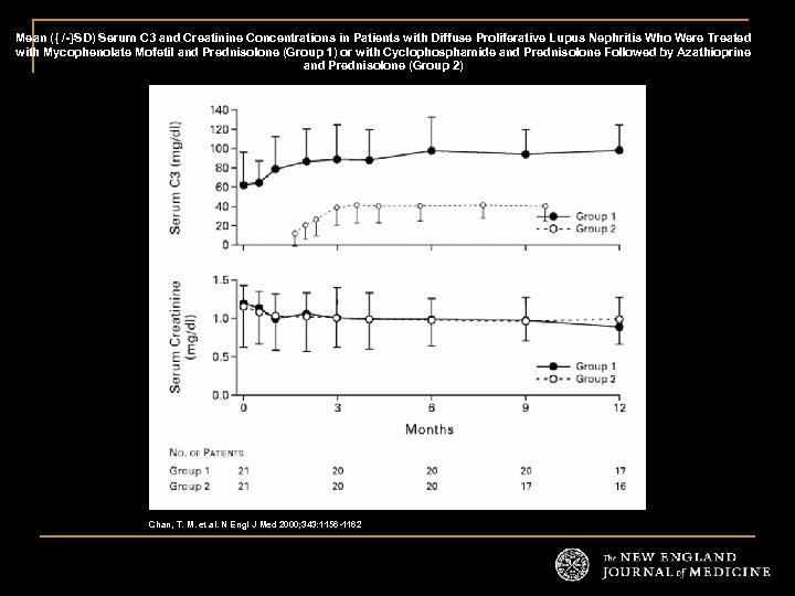 Mean ({ /-}SD) Serum C 3 and Creatinine Concentrations in Patients with Diffuse Proliferative