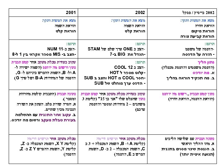  2002 בייסיק / פסקל 2002 1002 מצא את הטעות ותקן: הוראת חזרה הוראת