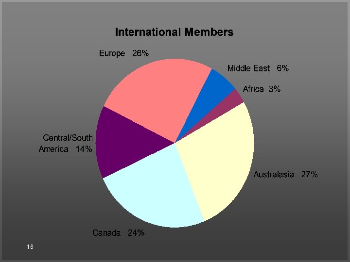 International Members 16 