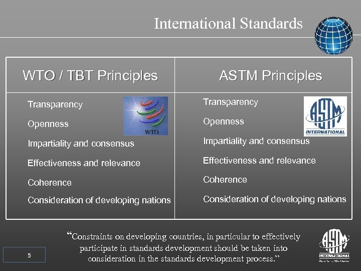 International Standards WTO / TBT Principles ASTM Principles Transparency Openness Impartiality and consensus Effectiveness