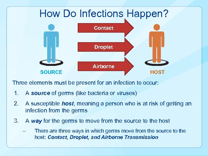 How Do Infections Happen? Contact Droplet SOURCE Airborne HOST Three elements must be present