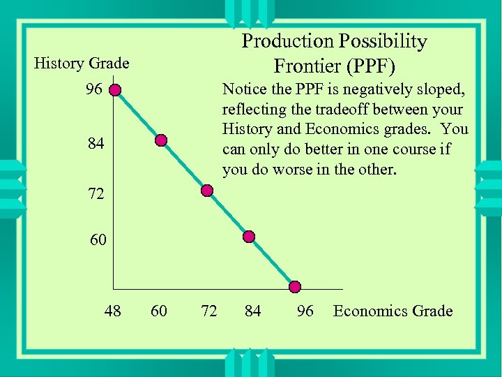 Production Possibility Frontier (PPF) History Grade Notice the PPF is negatively sloped, reflecting the