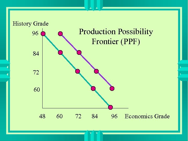 History Grade Production Possibility Frontier (PPF) 96 84 72 60 48 60 72 84