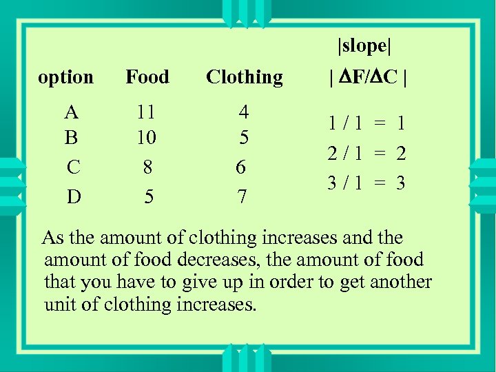 |slope| option A B C D Food Clothing | DF/DC | 11 10 8