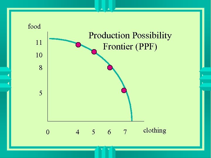 food Production Possibility Frontier (PPF) 11 10 8 5 0 4 5 6 7