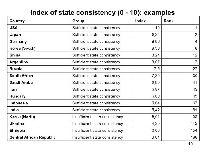 Index of state consistency (0 - 10): examples Country Group Index Rank USA Sufficient