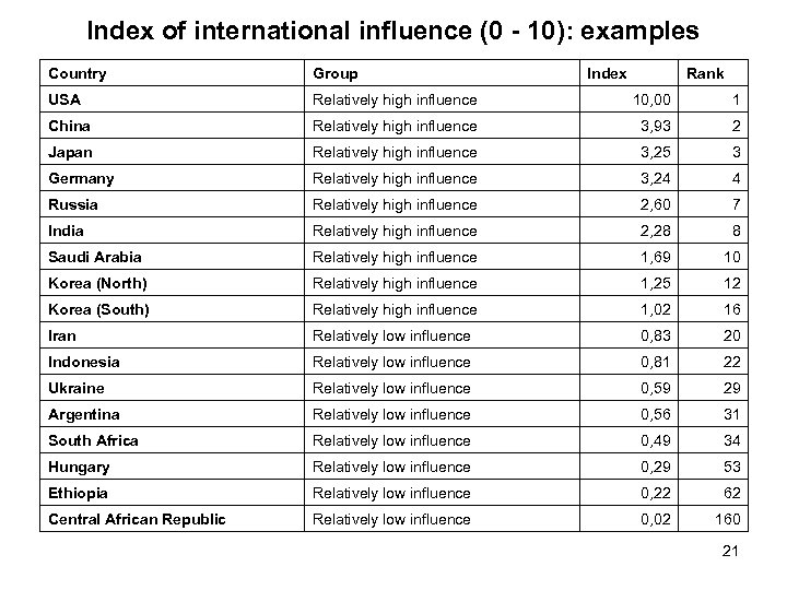 Index of international influence (0 - 10): examples Country Group Index Rank USA Relatively