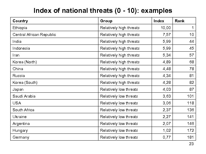 Index of national threats (0 - 10): examples Country Group Index Rank Ethiopia Relatively