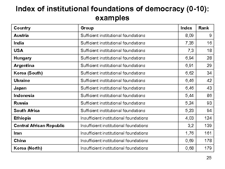 Index of institutional foundations of democracy (0 -10): examples Country Group Index Rank Austria