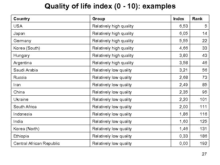 Quality of life index (0 - 10): examples Country Group Index Rank USA Relatively