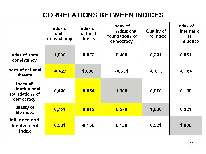 CORRELATIONS BETWEEN INDICES Index of state consistency Index of national threats Index of institutional