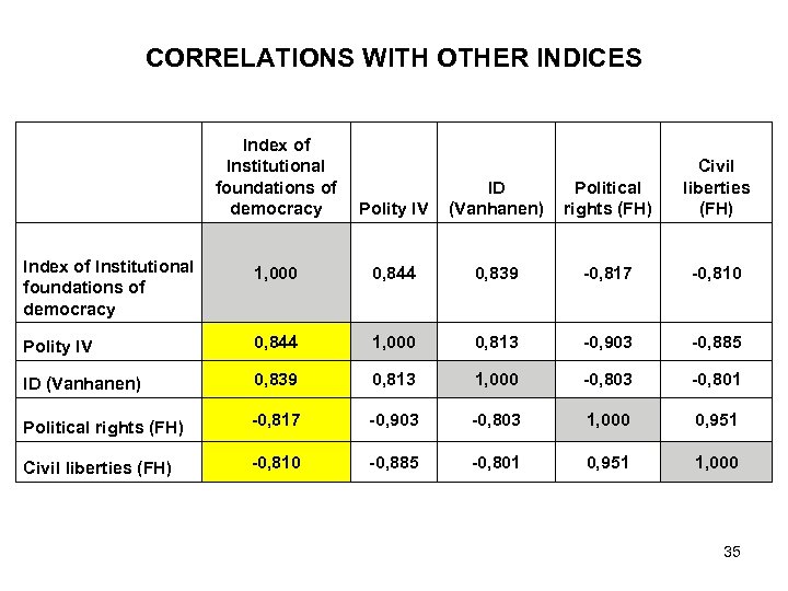 CORRELATIONS WITH OTHER INDICES Index of Institutional foundations of democracy Polity IV ID (Vanhanen)