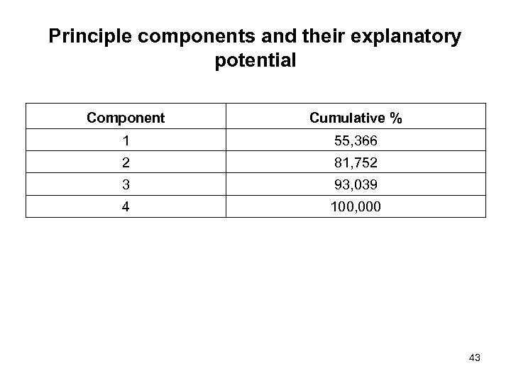 Principle components and their explanatory potential Component Cumulative % 1 55, 366 2 81,