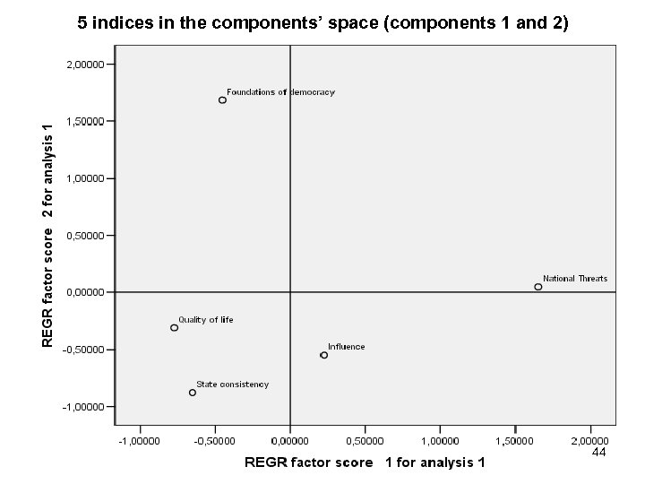 5 indices in the components’ space (components 1 and 2) 44 