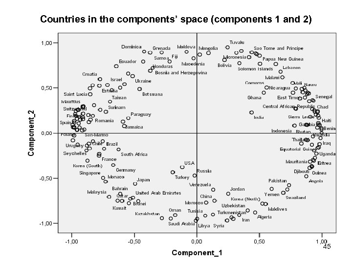 Countries in the components’ space (components 1 and 2) 45 