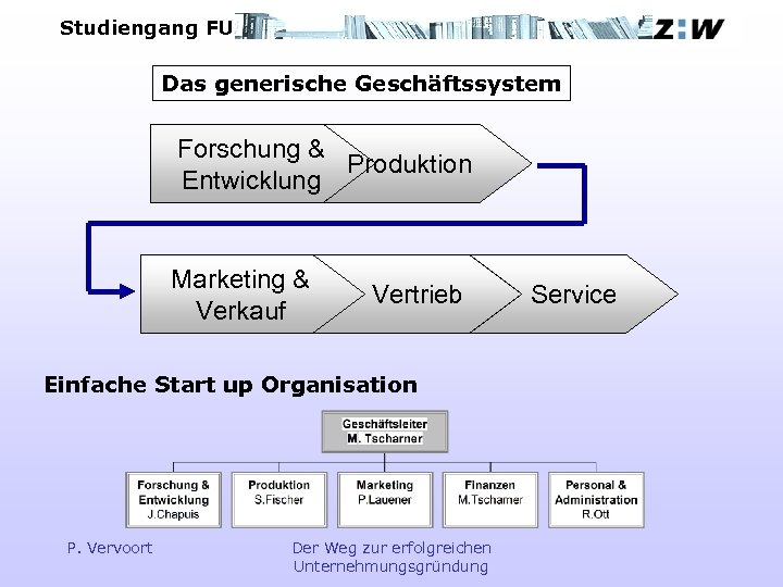 Studiengang FU Das generische Geschäftssystem Forschung & Produktion Entwicklung Marketing & Verkauf Vertrieb Einfache