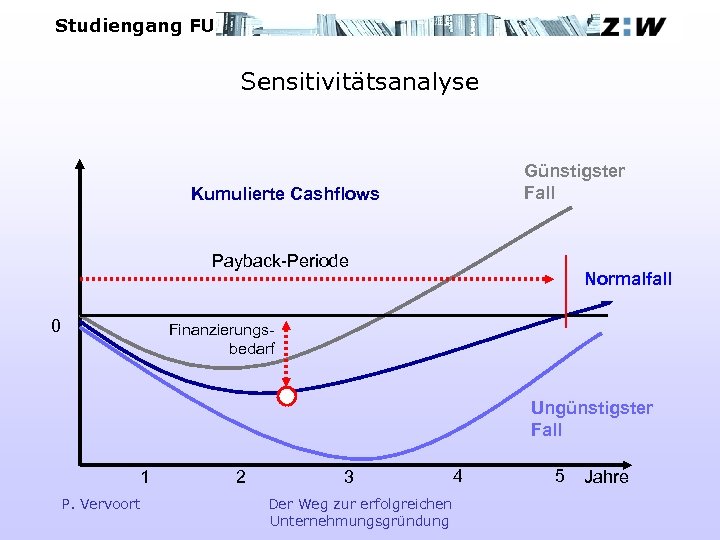 Studiengang FU Sensitivitätsanalyse Günstigster Fall Kumulierte Cashflows Payback-Periode 0 Normalfall Finanzierungsbedarf Ungünstigster Fall 1