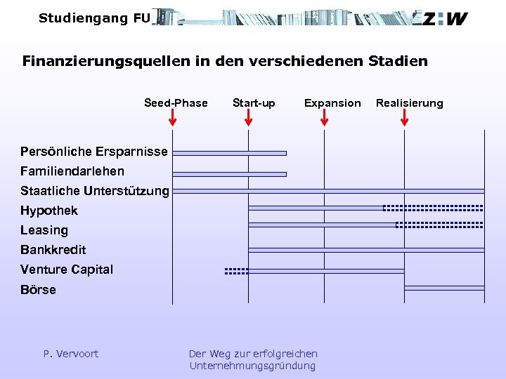 Studiengang FU Finanzierungsquellen in den verschiedenen Stadien Seed-Phase Start-up Expansion Persönliche Ersparnisse Familiendarlehen Staatliche
