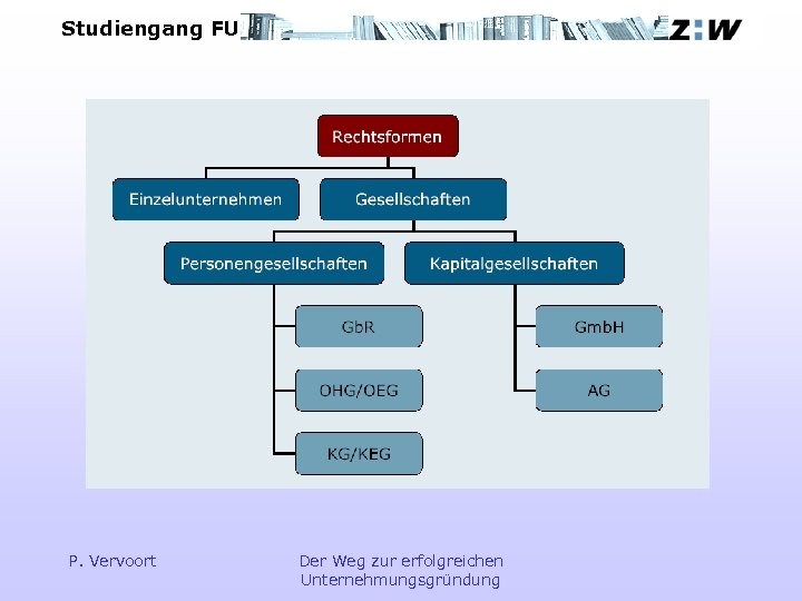 Studiengang FU P. Vervoort Der Weg zur erfolgreichen Unternehmungsgründung 