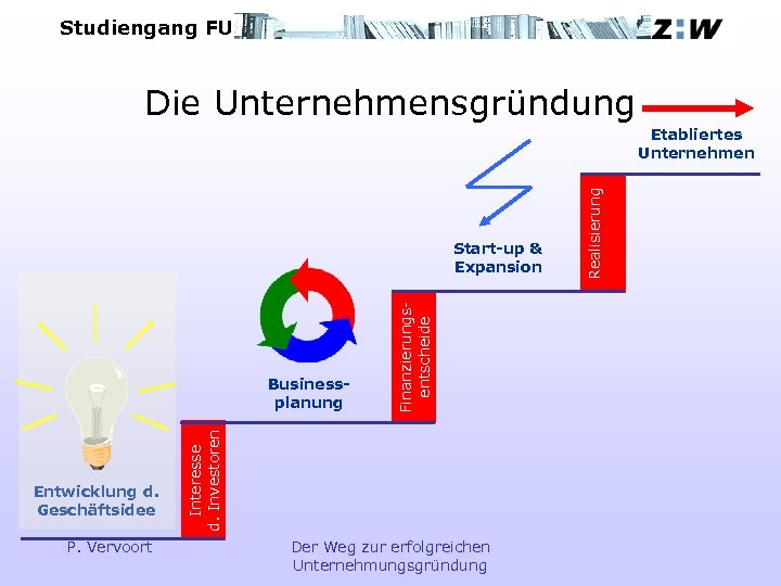 Studiengang FU Die Unternehmensgründung Entwicklung d. Geschäftsidee P. Vervoort Interesse d. Investoren Businessplanung Finanzierungsentscheide