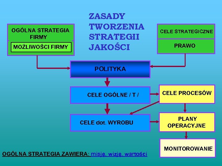 OGÓLNA STRATEGIA FIRMY MOŻLIWOŚCI FIRMY ZASADY TWORZENIA STRATEGII JAKOŚCI CELE STRATEGICZNE PRAWO POLITYKA CELE