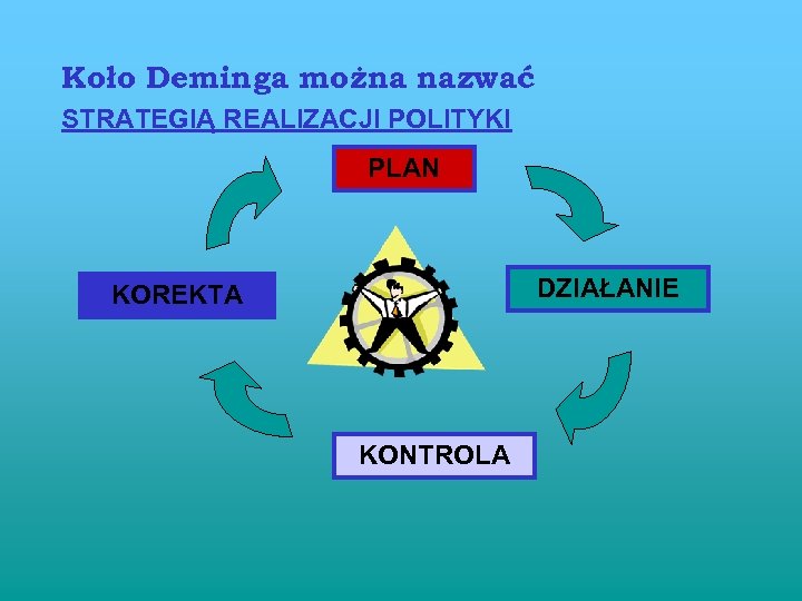 Koło Deminga można nazwać STRATEGIĄ REALIZACJI POLITYKI PLAN DZIAŁANIE KOREKTA KONTROLA 