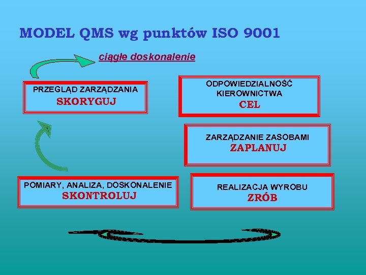 MODEL QMS wg punktów ISO 9001 ciągłe doskonalenie PRZEGLĄD ZARZĄDZANIA SKORYGUJ ODPOWIEDZIALNOŚĆ KIEROWNICTWA CEL